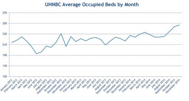 graph courtesy Northern Health
