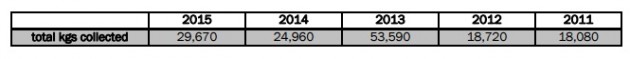 Amount of refuse collected by Solid Waste Services staff chart courtesy CPG