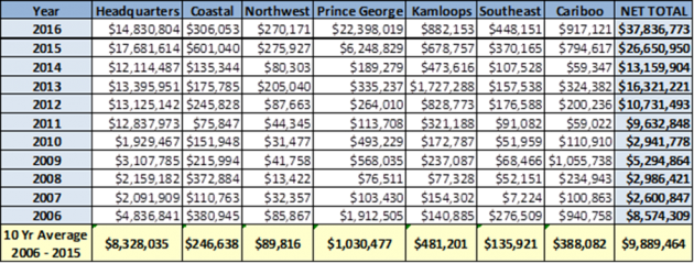 wildlife 10 year average