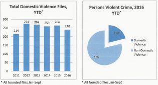 Domestic Violence files in Prince George