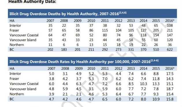 Illicit overdose deaths broken down by region - statistics courtesy BC Coroners Service