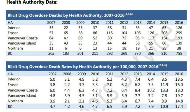 Courtesy BC Coroners Service